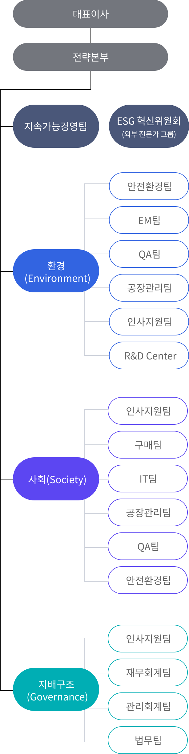 ESG 추진체계